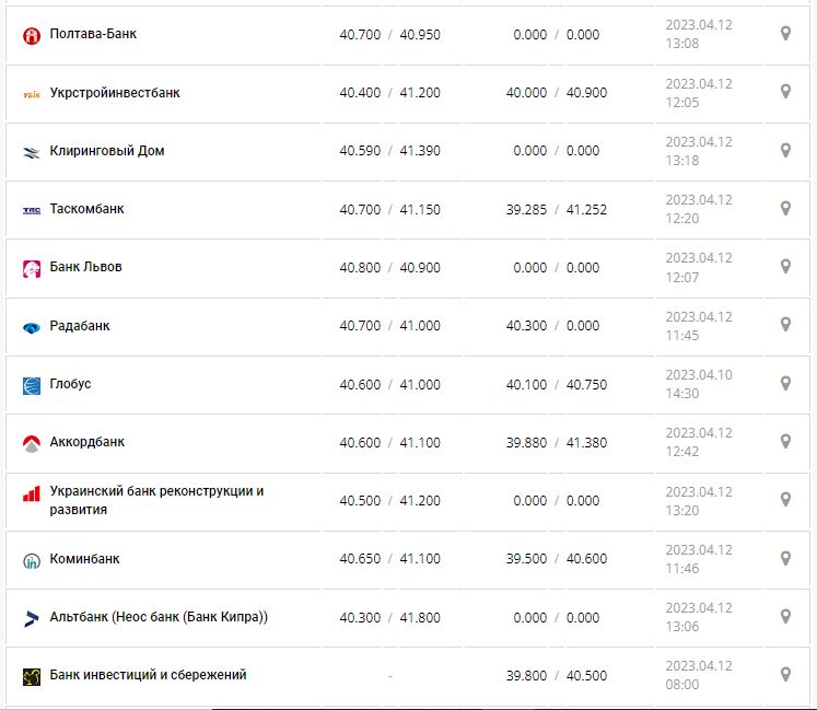 Курс валют в Украине 12 апреля 2023: сколько стоит доллар и евро.
