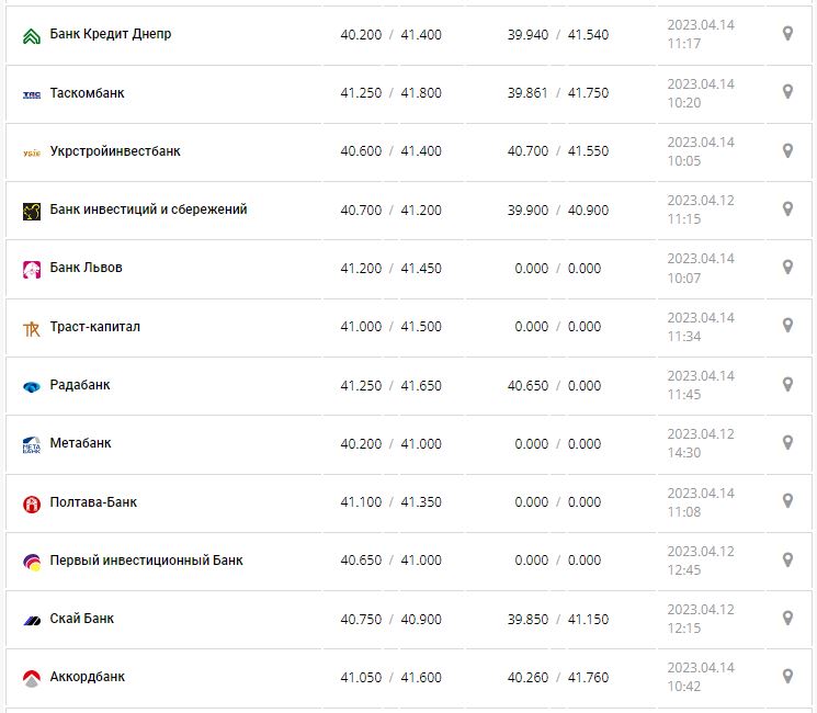 Курс валют в Украине 14 апреля 2023: сколько стоит доллар и евро.