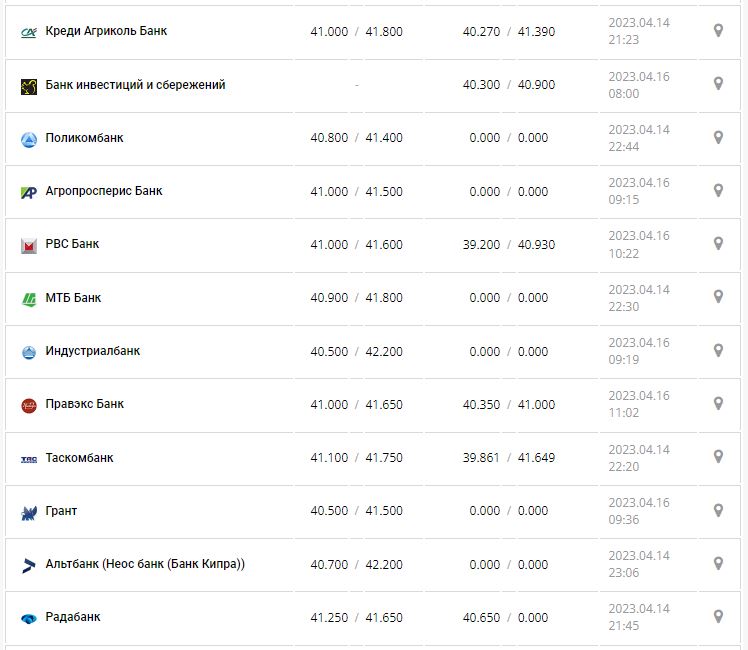 Курс валют в Украине 16 апреля 2023: сколько стоит доллар и евро.