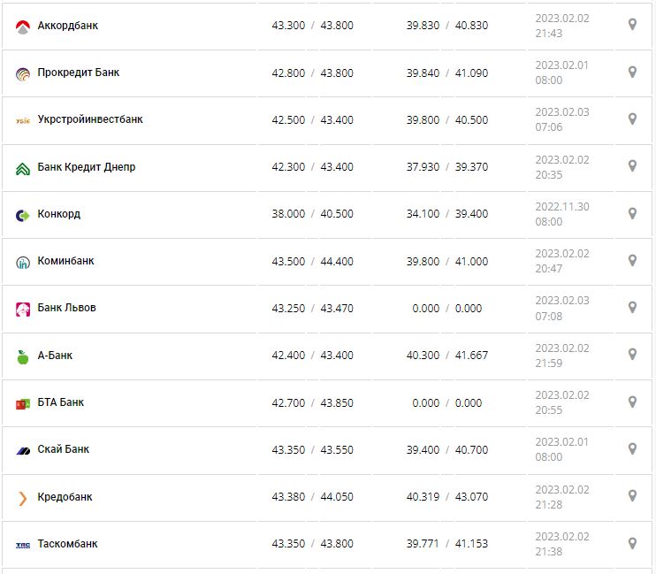 Курс валют в Україні 3 лютого 2023 року: скільки коштує долар і євро