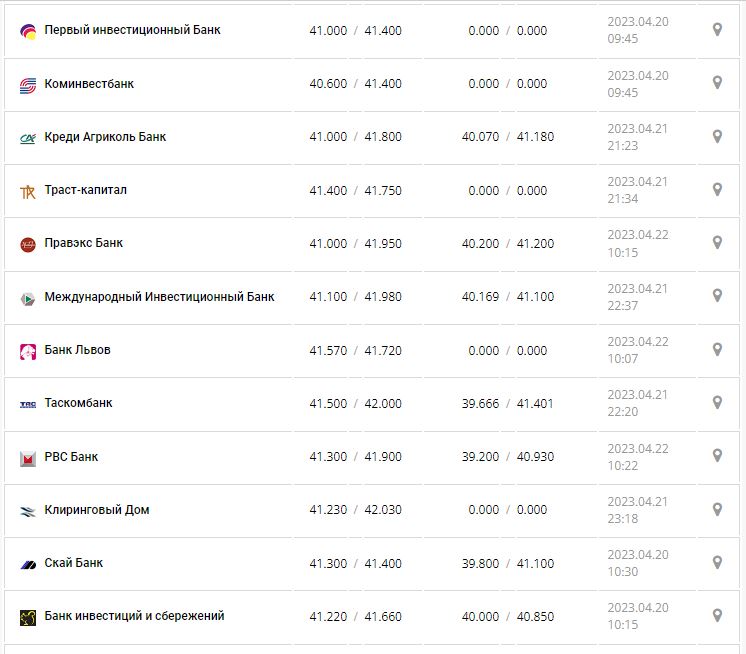 Курс валют в Украине 22 апреля 2023: сколько стоит доллар и евро.