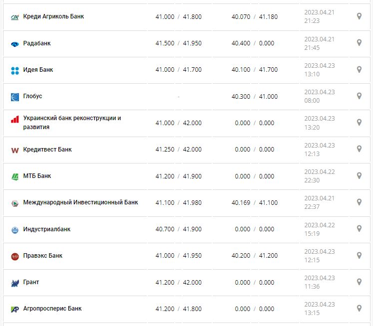 Курс валют в Украине 23 апреля 2023: сколько стоит доллар и евро.