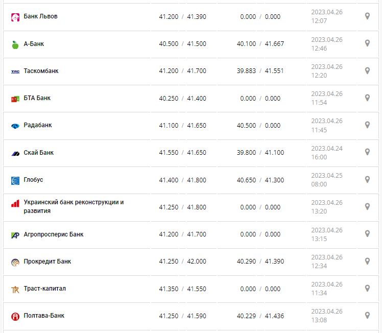 Курс валют в Украине 26 апреля 2023: сколько стоит доллар и евро.