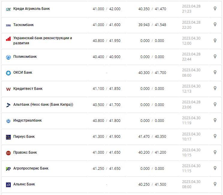 Курс валют в Украине 30 апреля 2023: сколько стоит доллар и евро.