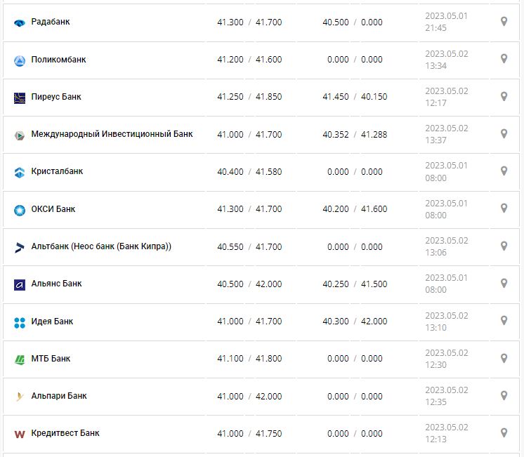 Курс валют в Украине 2 мая 2023: сколько стоит доллар и евро.