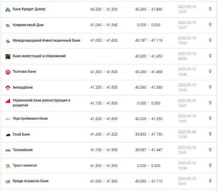 Курс валют в Украине 10 мая 2023: сколько стоит доллар и евро.