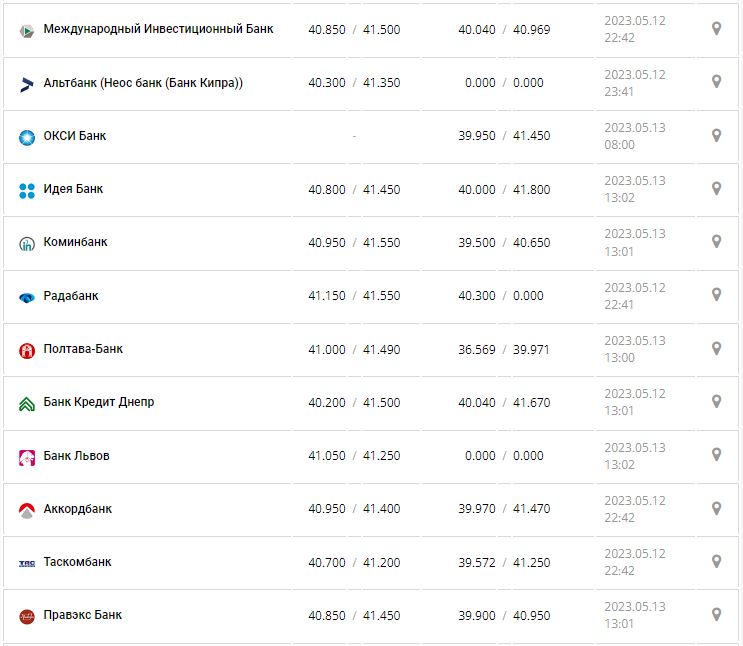 Курс валют в Украине 13 мая 2023: сколько стоит доллар и евро.