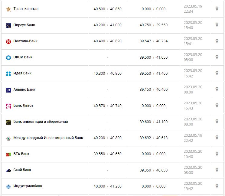 Курс валют в Украине 20 мая 2023: сколько стоит доллар и евро.