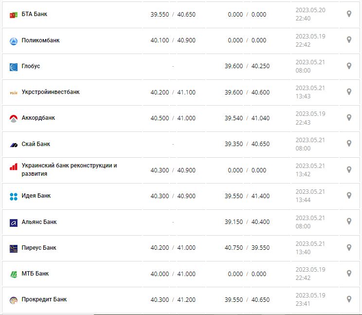 Курс валют в Украине 21 мая 2023: сколько стоит доллар и евро.