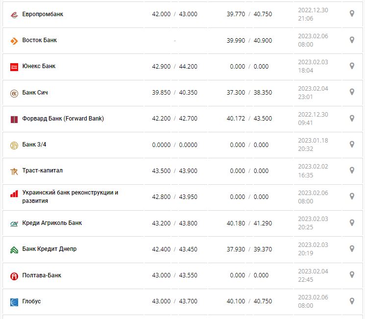 Курс валют в Україні 6 лютого 2023 року: скільки коштує долар і євро.