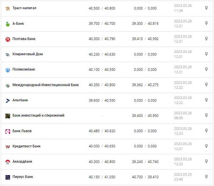 Курс валют в Украине 26 мая 2023: сколько стоит доллар и евро.