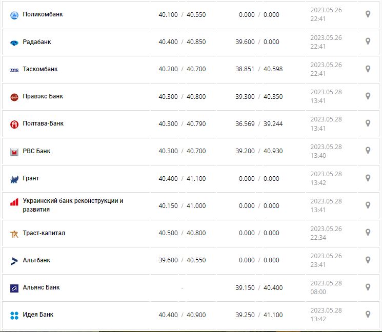Курс валют в Україні 28 травня 2023 року: скільки коштує долар і євро.