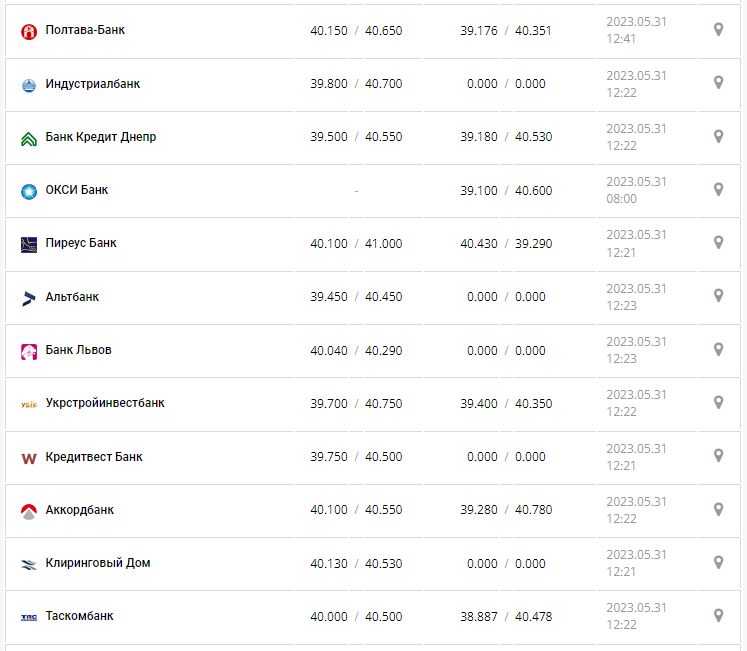 Курс валют в Украине 31 мая 2023: сколько стоит доллар и евро.