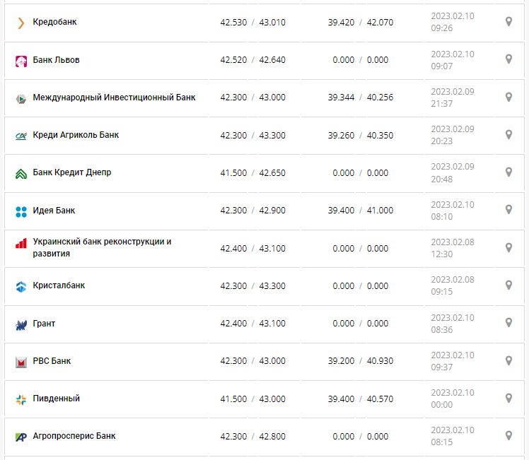 Курс валют в Україні 10 лютого 2023 року: скільки коштує долар і євро.