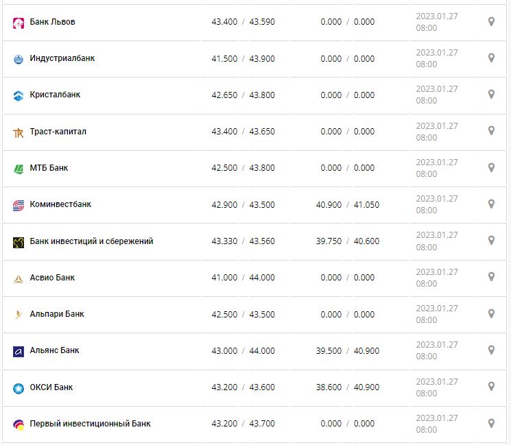 Курс валют в Украине 27 января 2023 года: сколько стоит доллар и евро.