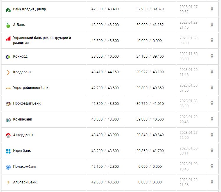  Курс валют в Украине 29 января 2023: сколько стоит доллар и евро 