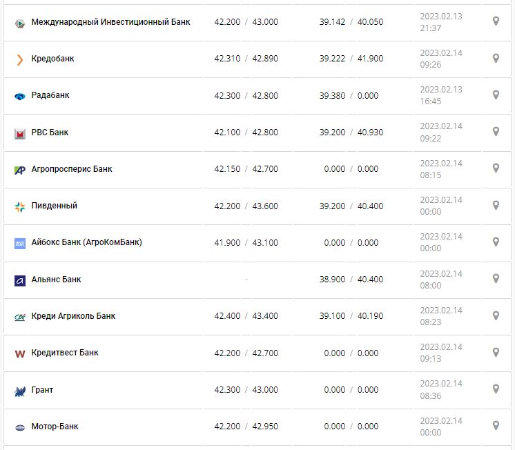Курс валют в Україні 14 лютого 2023 року: скільки коштує долар і євро.