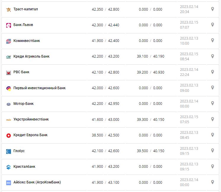 Курс валют в Україні 15 лютого 2023 року: скільки коштує долар і євро.