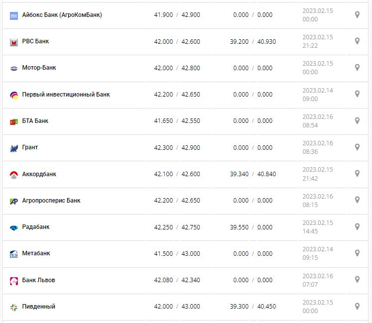 Курс валют в Україні 16 лютого 2023: скільки коштує долар і євро.