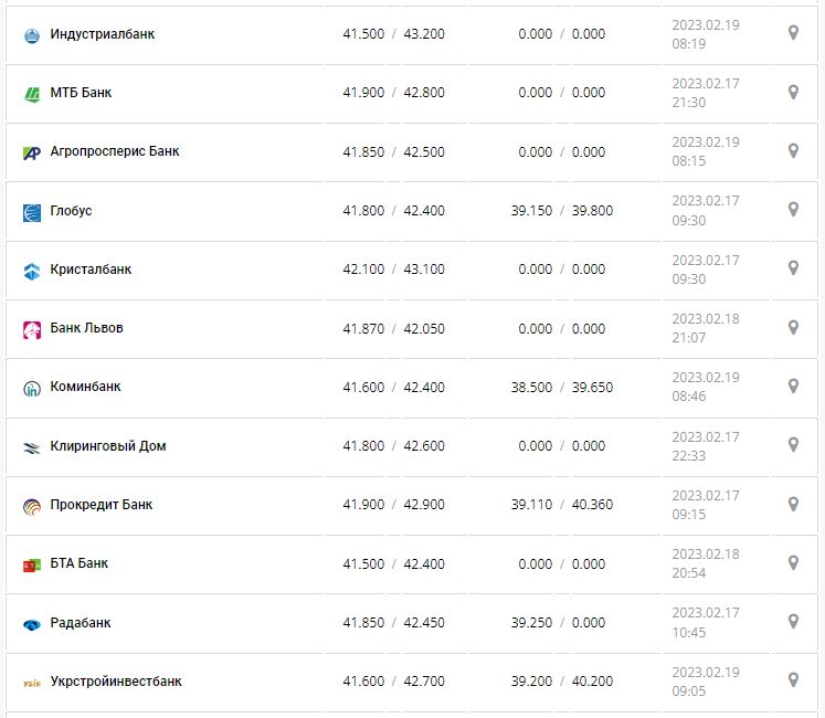 Курс валют в Украине 19 февраля 2023: сколько стоит доллар и евро.