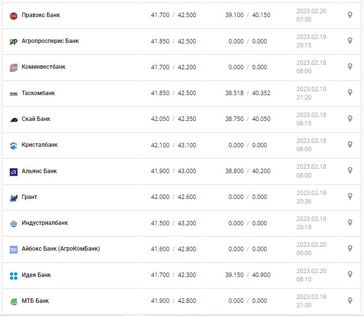Курс валют в Украине 20 февраля 2023: сколько стоит доллар и евро.