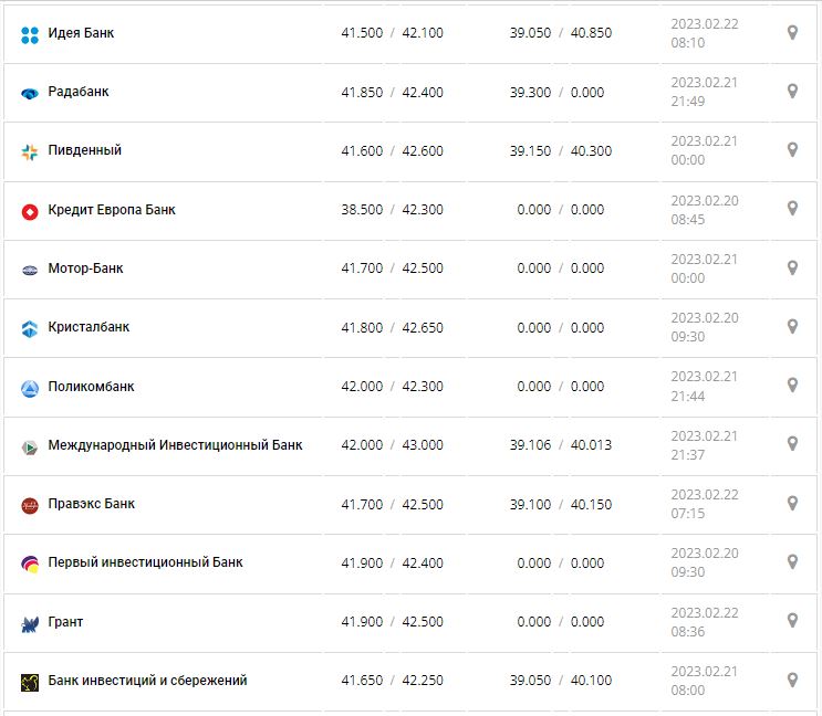 Курс валют в Украине 22 февраля 2023: сколько стоит доллар и евро.
