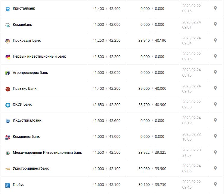 Курс валют в Україні 24 лютого 2023 року: скільки коштує долар і євро.