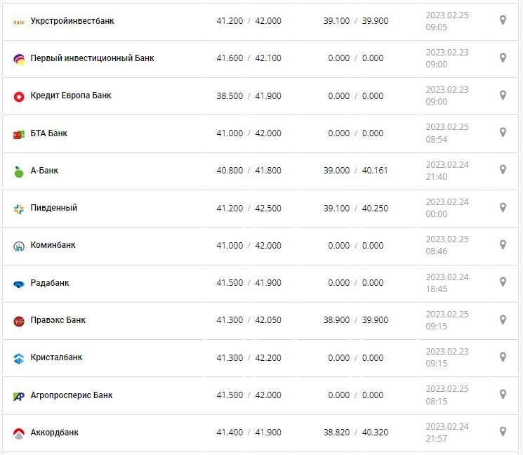 Курс валют в Україні 25 лютого 2023 року: скільки коштує долар і євро.