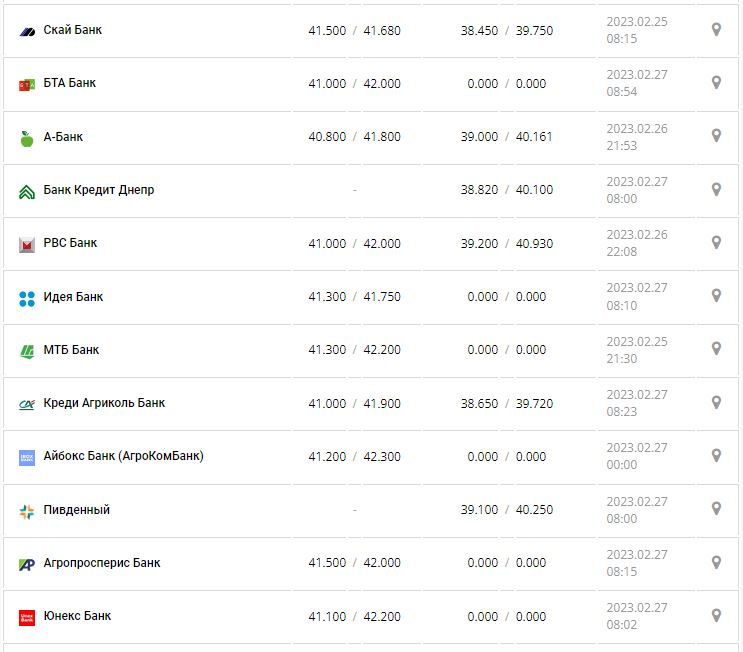 Курс валют в Украине 27 февраля 2023: сколько стоит доллар и евро.
