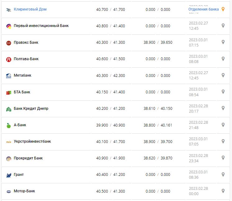 Курс валют в Украине 1 марта 2023: сколько стоит доллар и евро.