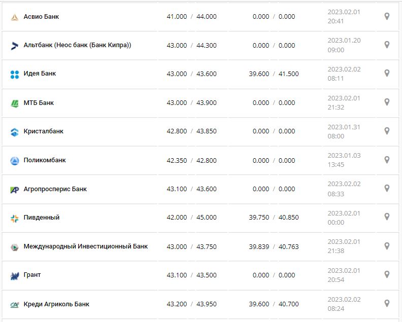 Курс валют в Україні 2 лютого 2023 року: скільки коштує долар і євро