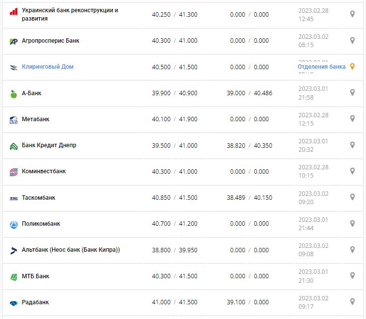 Курс валют в Украине 2 марта 2023: сколько стоит доллар и евро.
