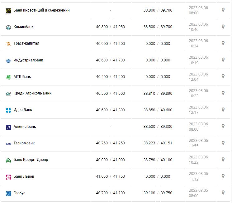 Курс валют в Украине 6 марта 2023: сколько стоит доллар и евро.