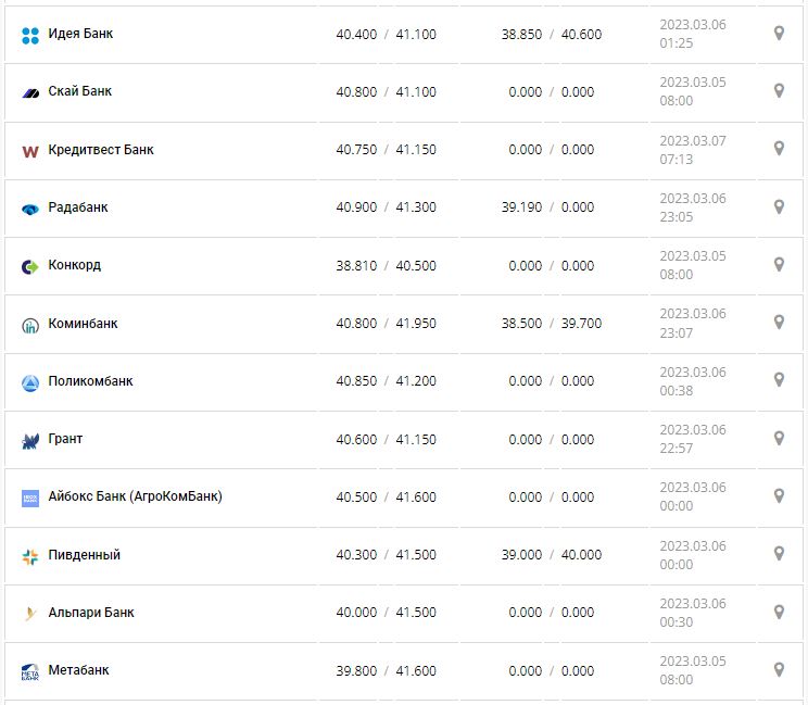 Курс валют в Украине 7 марта 2023: сколько стоит доллар и евро.