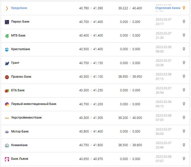 Курс валют в Украине 8 марта 2023: сколько стоит доллар и евро.