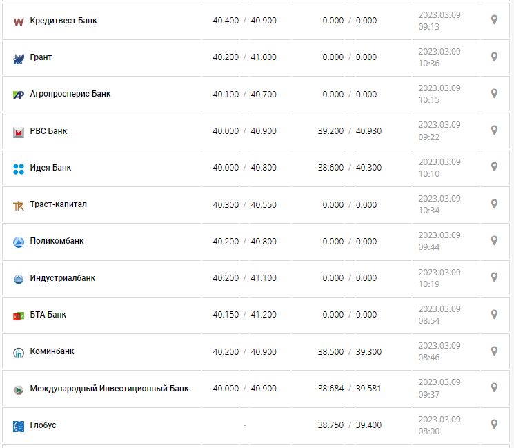 Курс валют в Украине 9 марта 2023: сколько стоит доллар и евро.