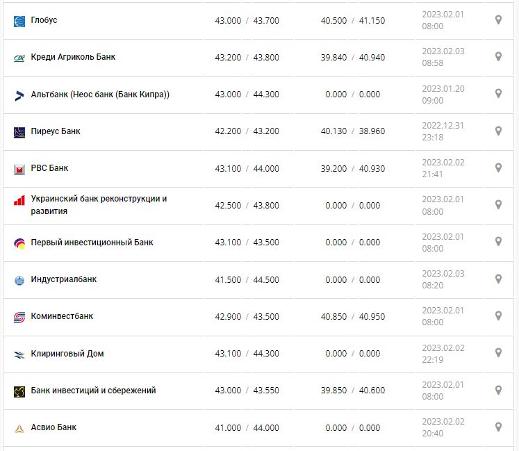 Курс валют в Україні 3 лютого 2023 року: скільки коштує долар і євро