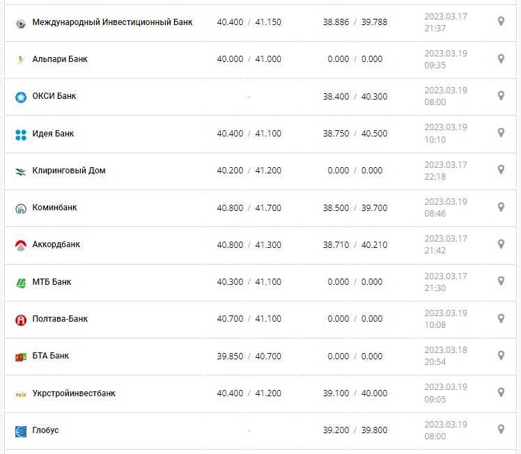 Курс валют в Украине 19 марта 2023: сколько стоит доллар и евро.