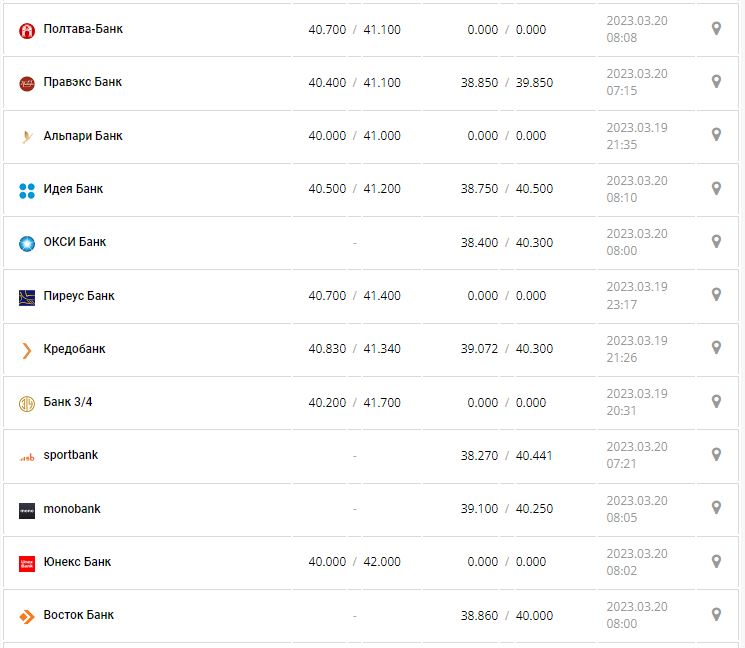 Курс валют в Украине 20 марта 2023: сколько стоит доллар и евро.