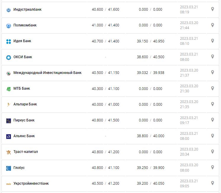 Курс валют в Украине 21 марта 2023: сколько стоит доллар и евро.