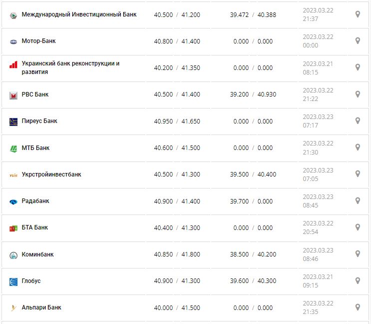 Курс валют в Украине 23 марта 2023: сколько стоит доллар и евро.