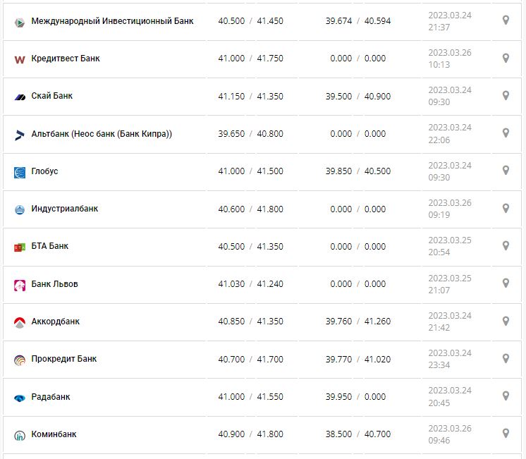 Курс валют в Україні 26 березня 2023 року: скільки коштує долар і євро.