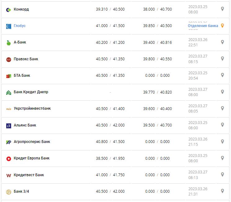 Курс валют в Украине 27 марта 2023: сколько стоит доллар и евро.