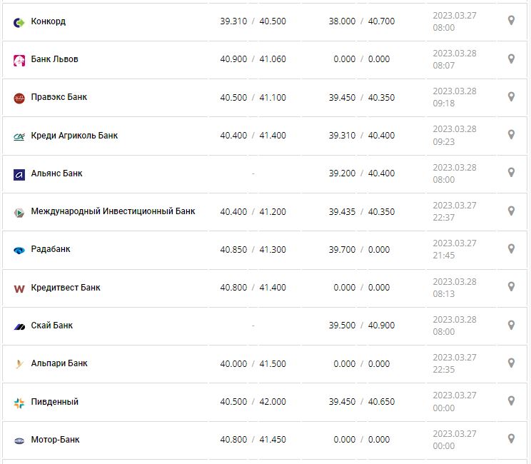 Курс валют в Украине 28 марта 2023: сколько стоит доллар и евро.