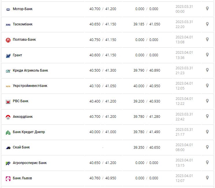 Курс валют в Україні 2 квітня 2023 року: скільки коштує долар і євро.