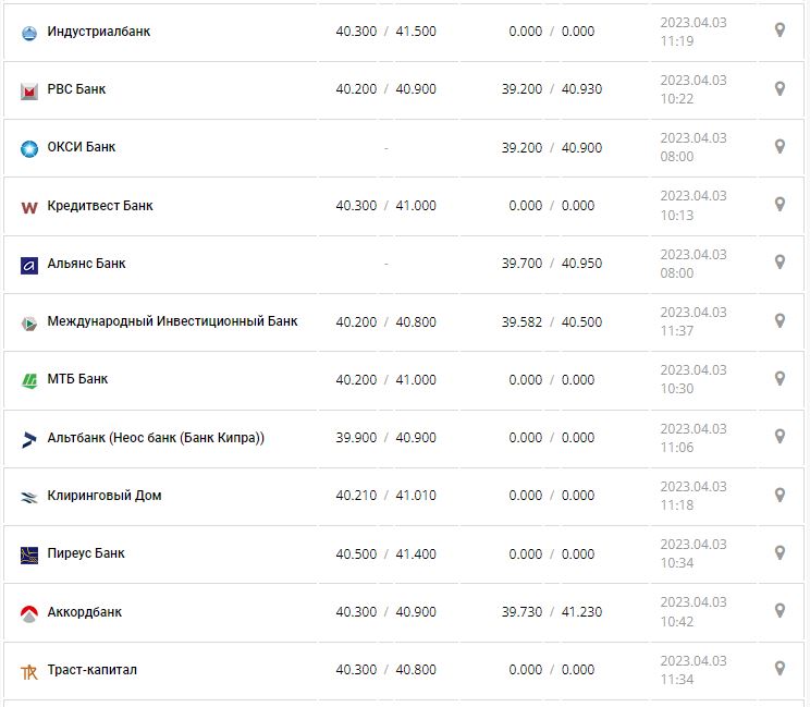 Курс валют в Украине 3 апреля 2023: сколько стоит доллар и евро.