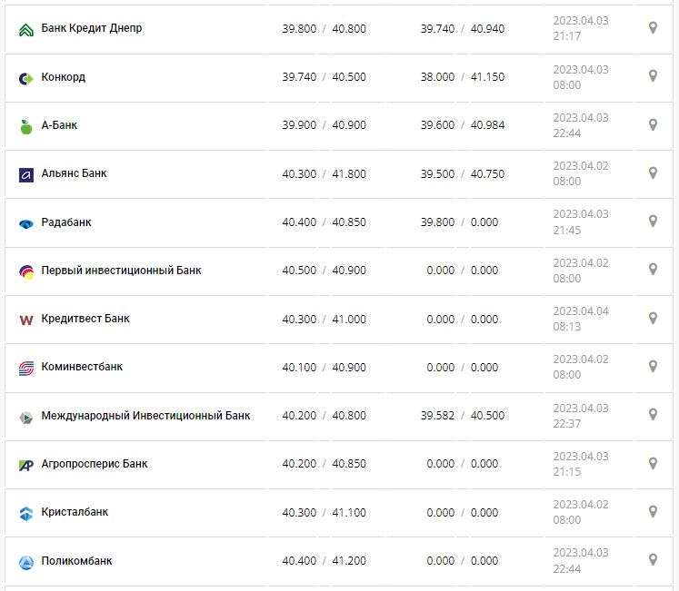 Курс валют в Украине 4 апреля 2023: сколько стоит доллар и евро.