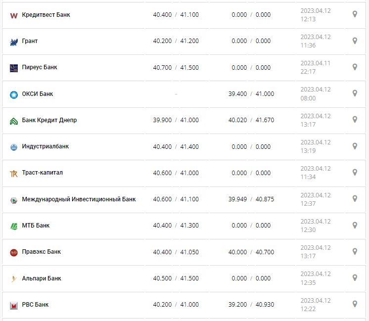 Курс валют в Украине 12 апреля 2023: сколько стоит доллар и евро.