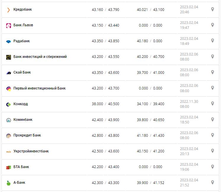 Курс валют в Україні 6 лютого 2023 року: скільки коштує долар і євро.