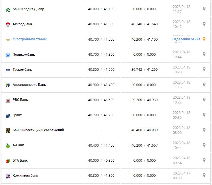 Курс валют в Украине 18 апреля 2023: сколько стоит доллар и евро.